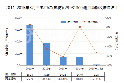 2011-2015年3月三氯甲烷(氯仿)(29031300)進(jìn)口總額及增速統(tǒng)計(jì)